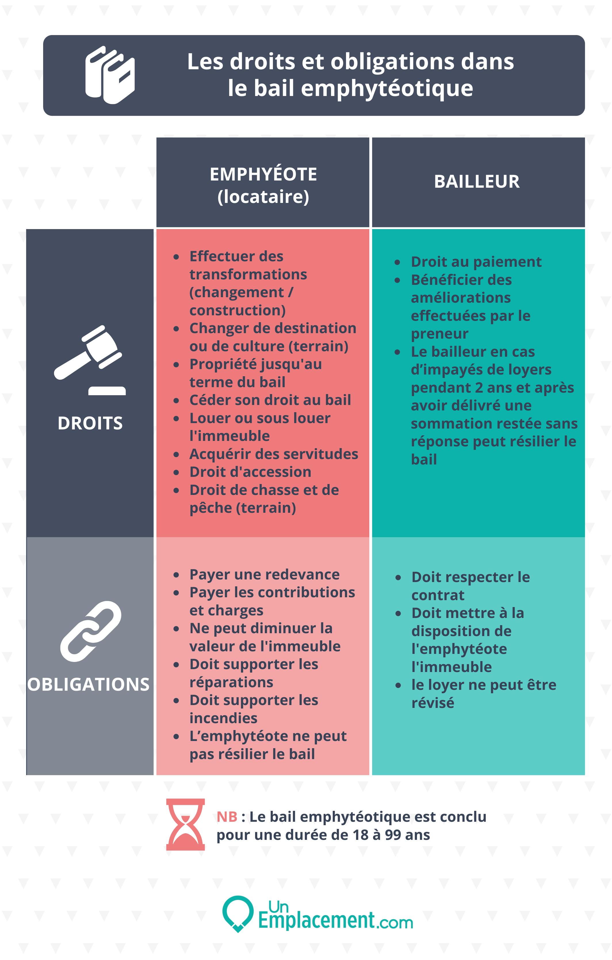 Bail emphytéotique obligations contractuelles
